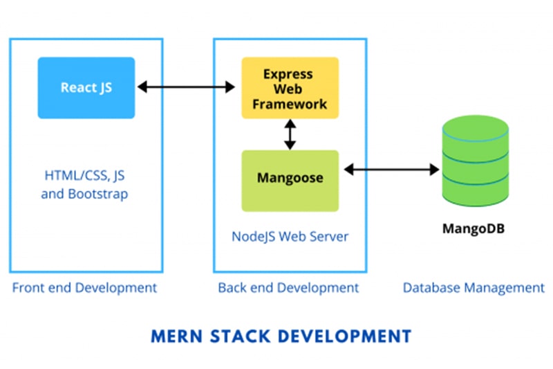 Top-Skills-you-will-acquire-in-our-MERN-Stack-Training1 Acquire skill in our MERN Stack Training in Oklahoma