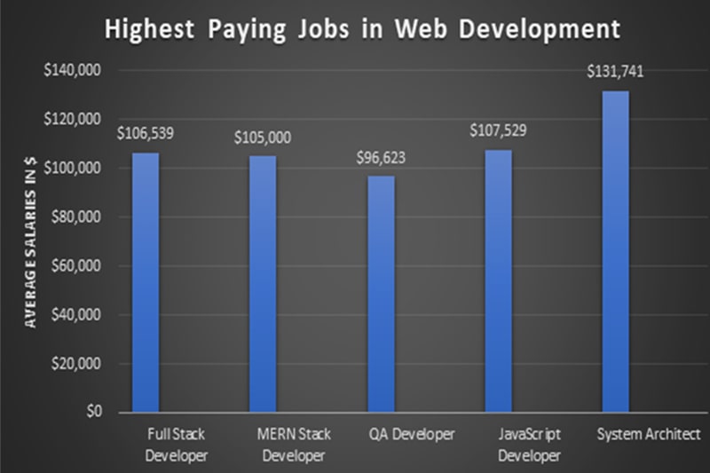 Who-can-attend-our-MERN-Stack-Training-in-Charlotte Career outlook after mern stack training