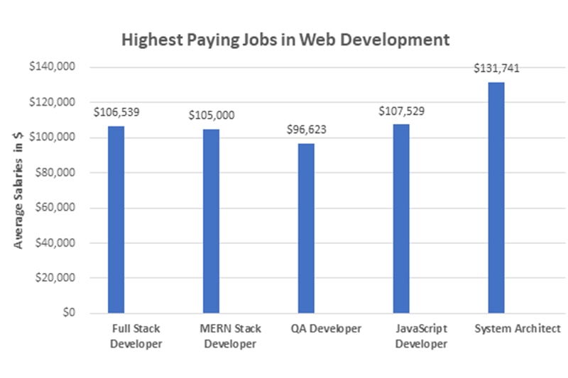 Why-take-MERN-Stack-Training-from-SynergisticIT Highest paying jobs in Web Development Denver