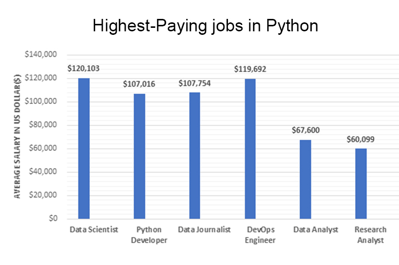 Highest-Paying-jobs-in-Python Highest Paying jobs in Python
