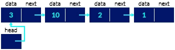 What is a Linked List
