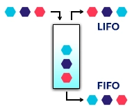 What is FIFO
