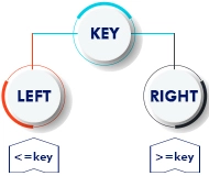 Explain what a Binary Search Tree