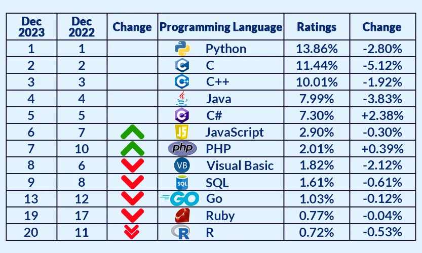 Most Popular Programming Languages To Learn