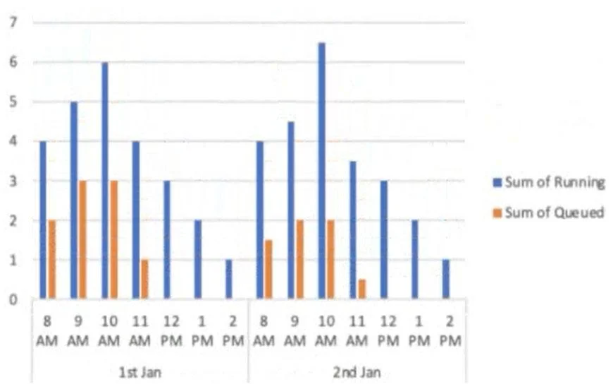 Snowflake practice test graph illustrating data loading and performance optimization metrics.
