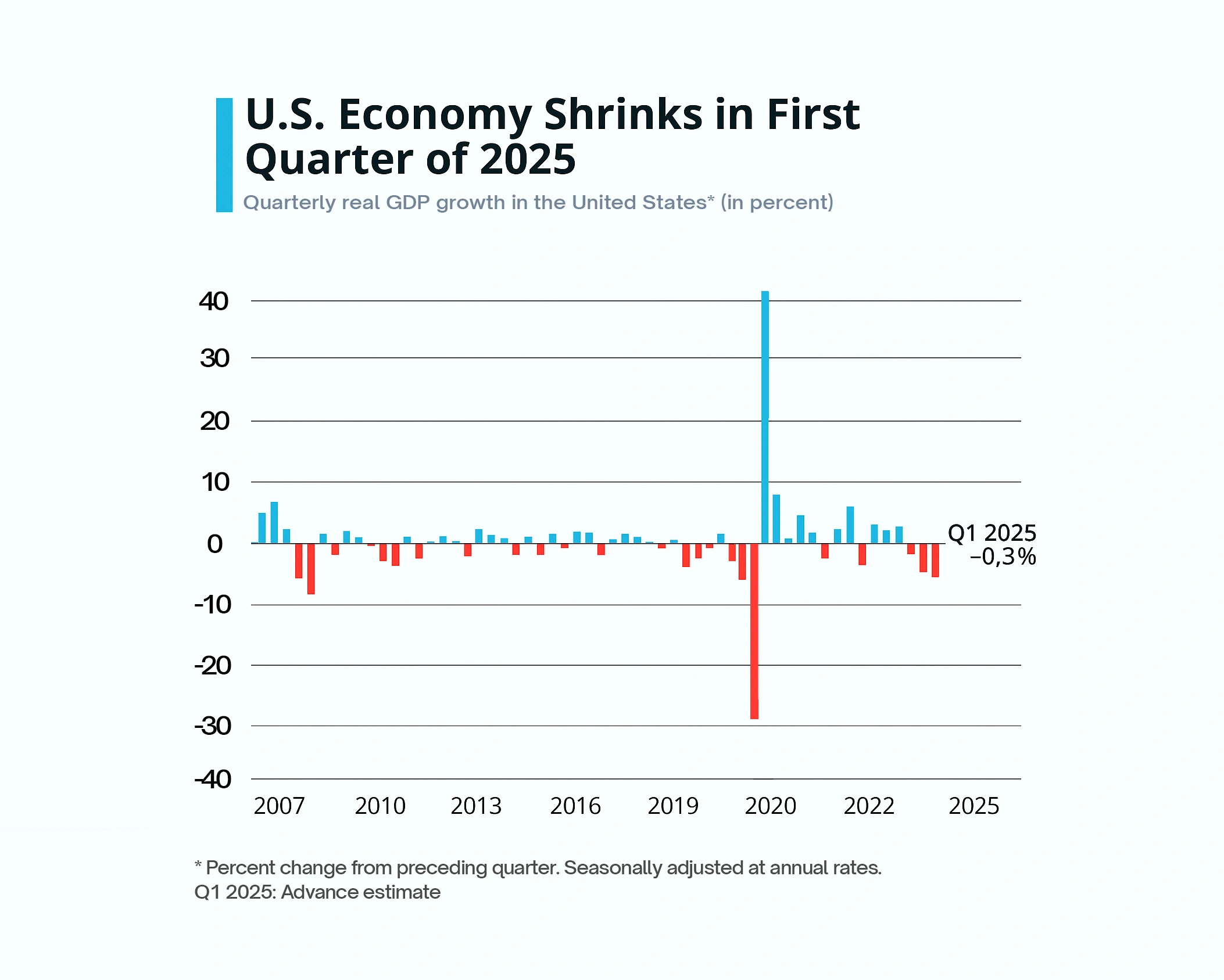 Slow Economic Growth