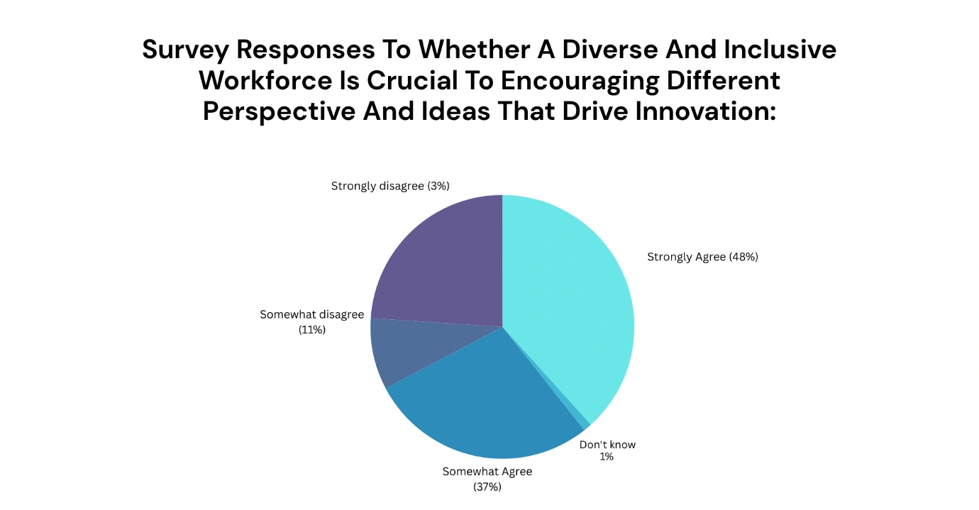 When there is diversity, there is innovation.