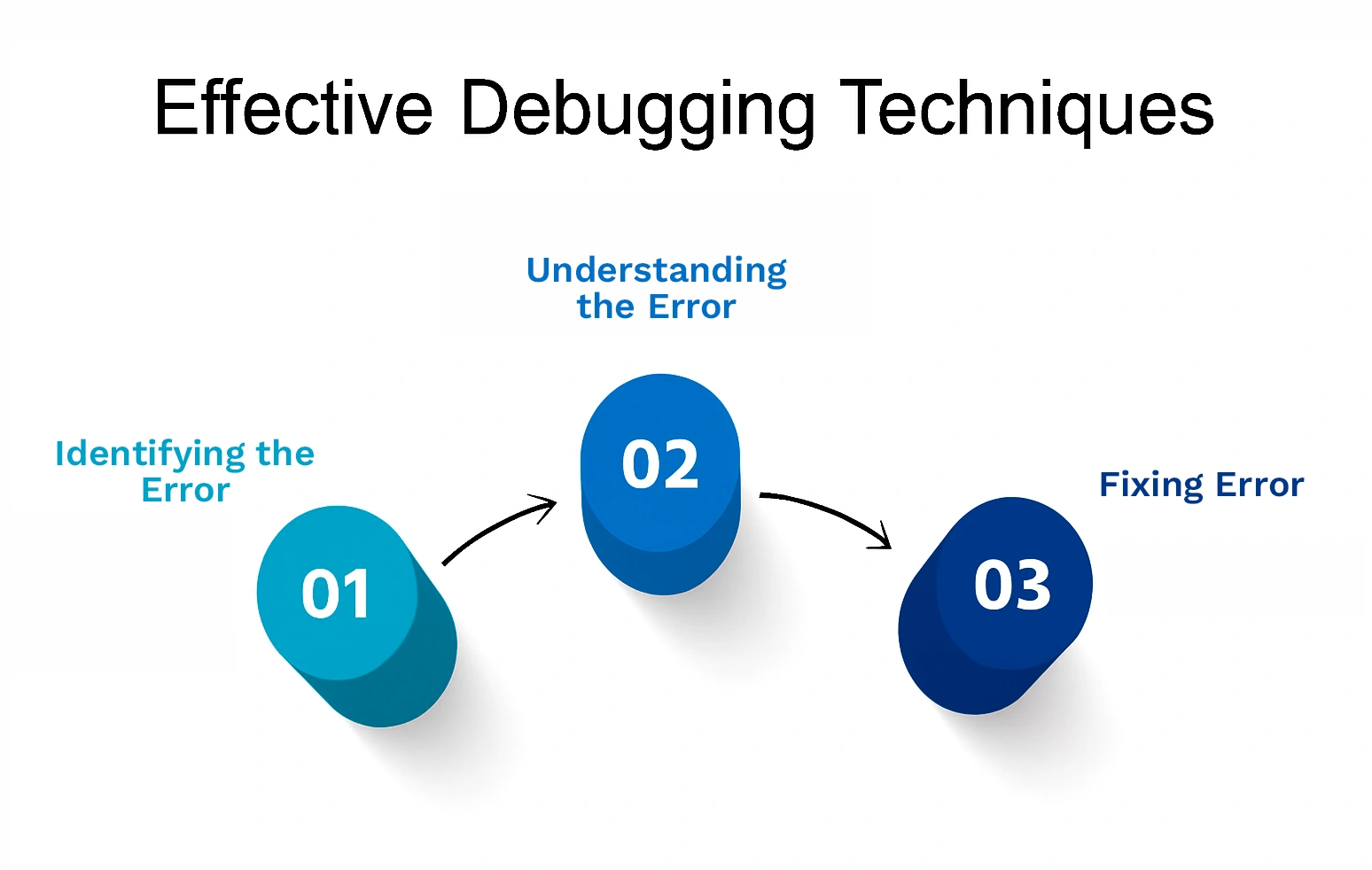 Debugging and Analytical Tools for Problem-Solving