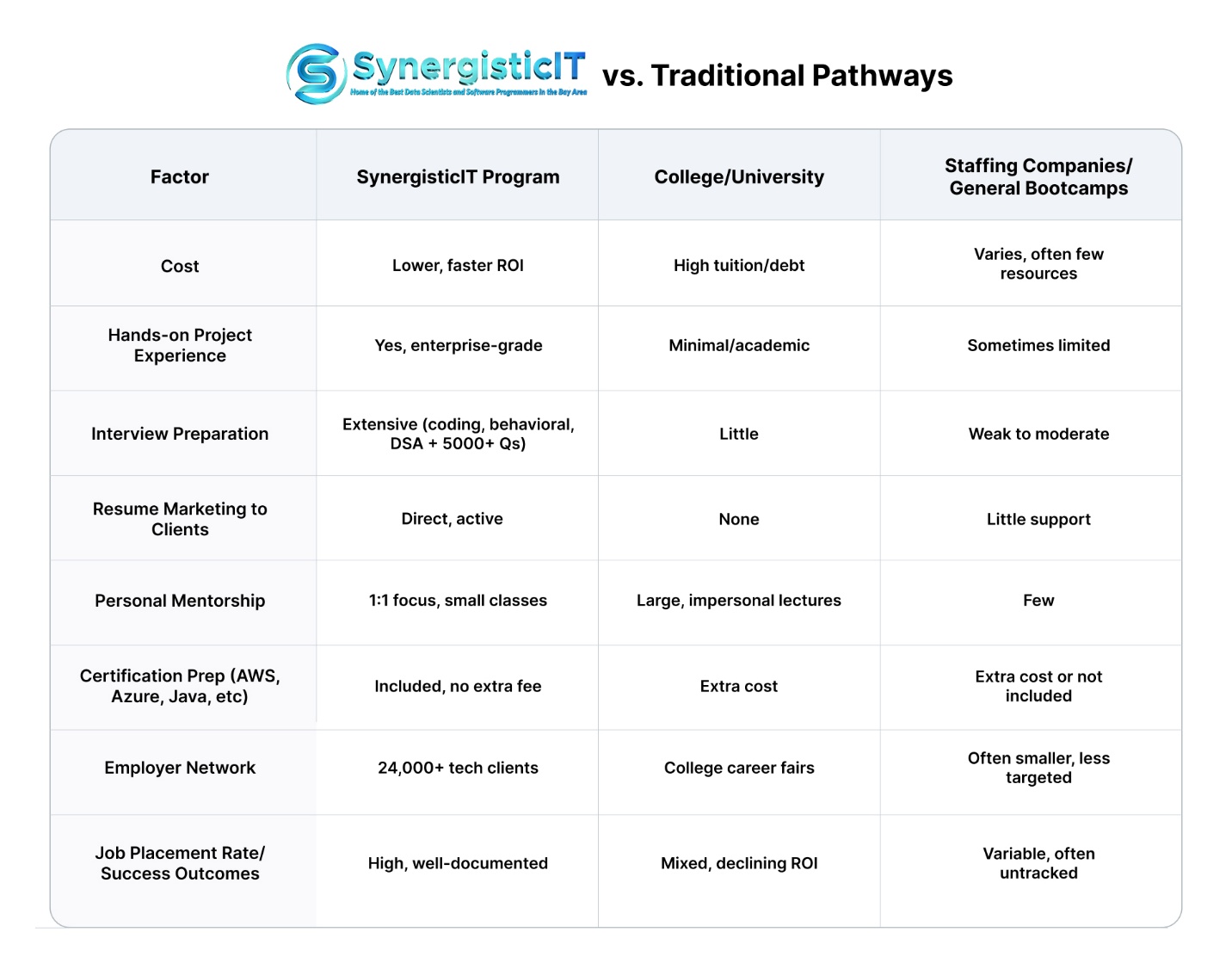 SynergisticIT vs Traditional Pathways