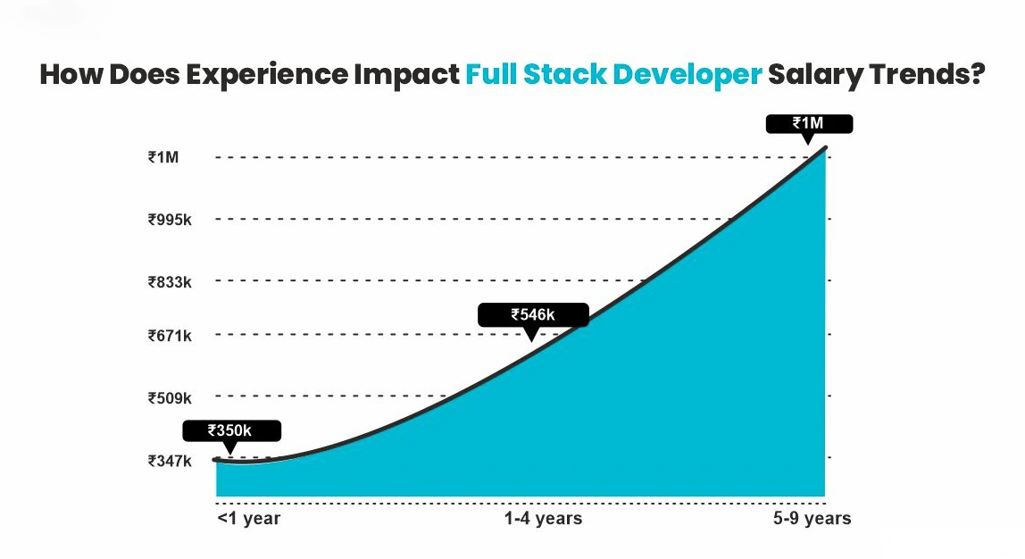 Full-Stack Developer Job Market Trends in 2025