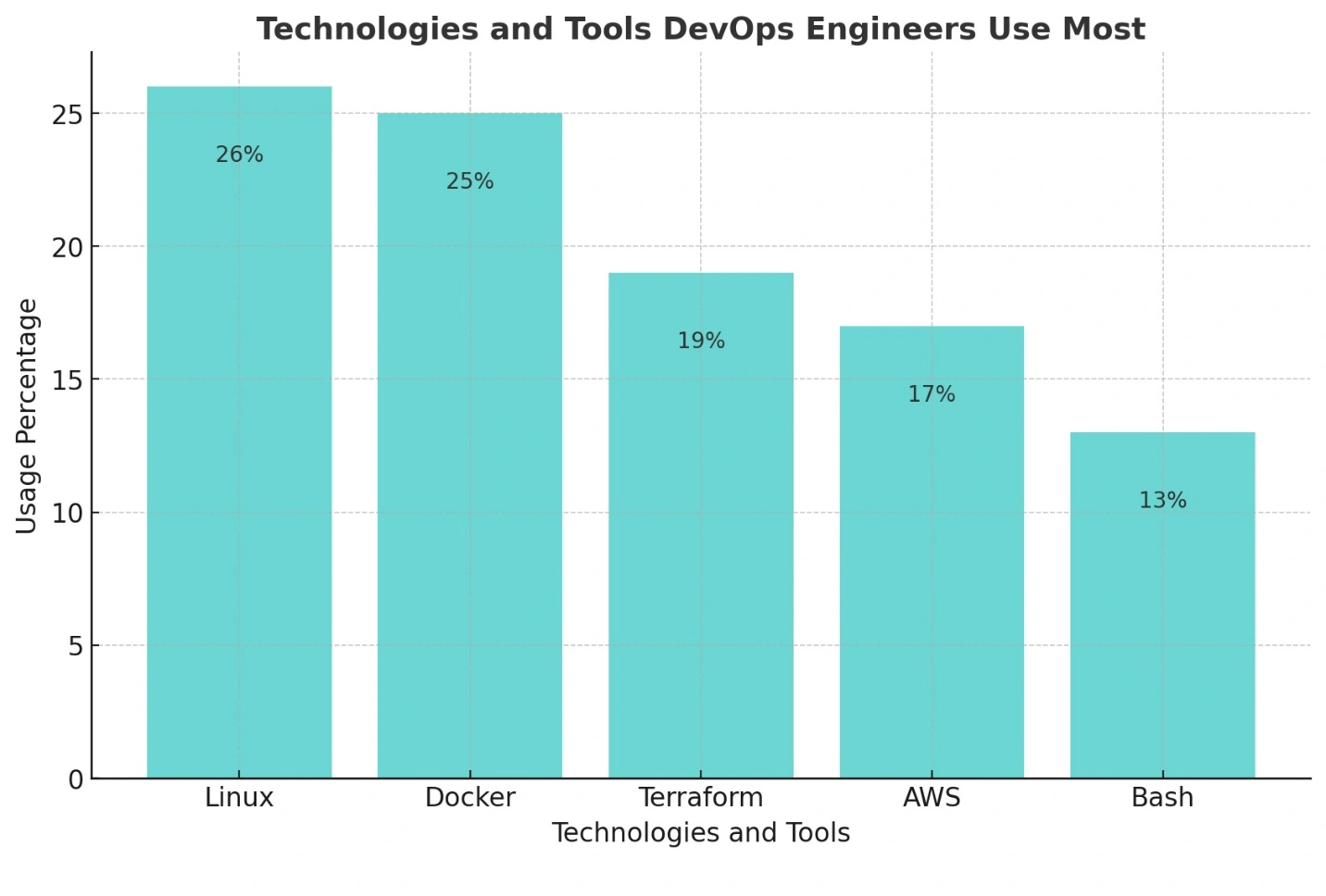 Inside the SynergisticIT Java DevOps Stack and Career Programs