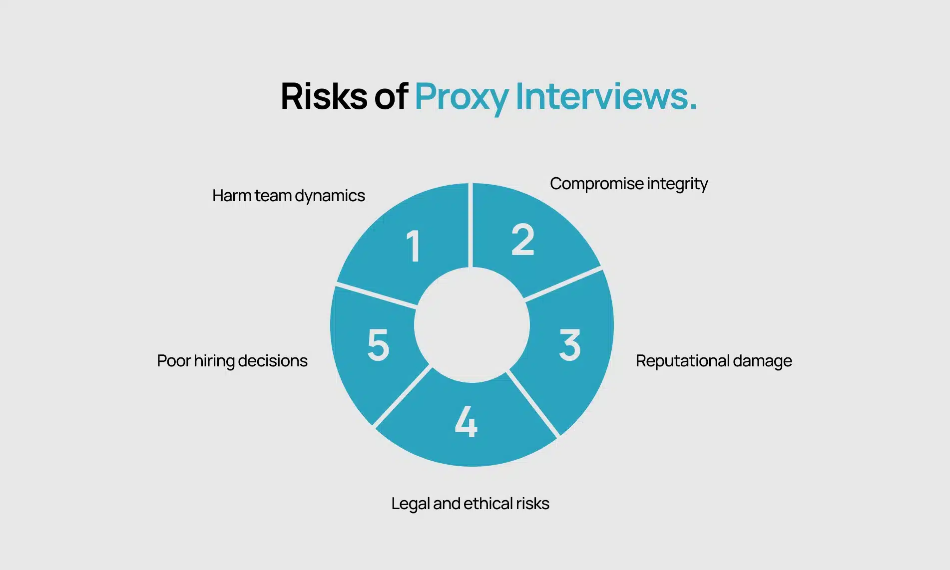 Risks of proxy interviews: compromised integrity, poor hiring decisions, reputational damage, and legal/ethical risks.