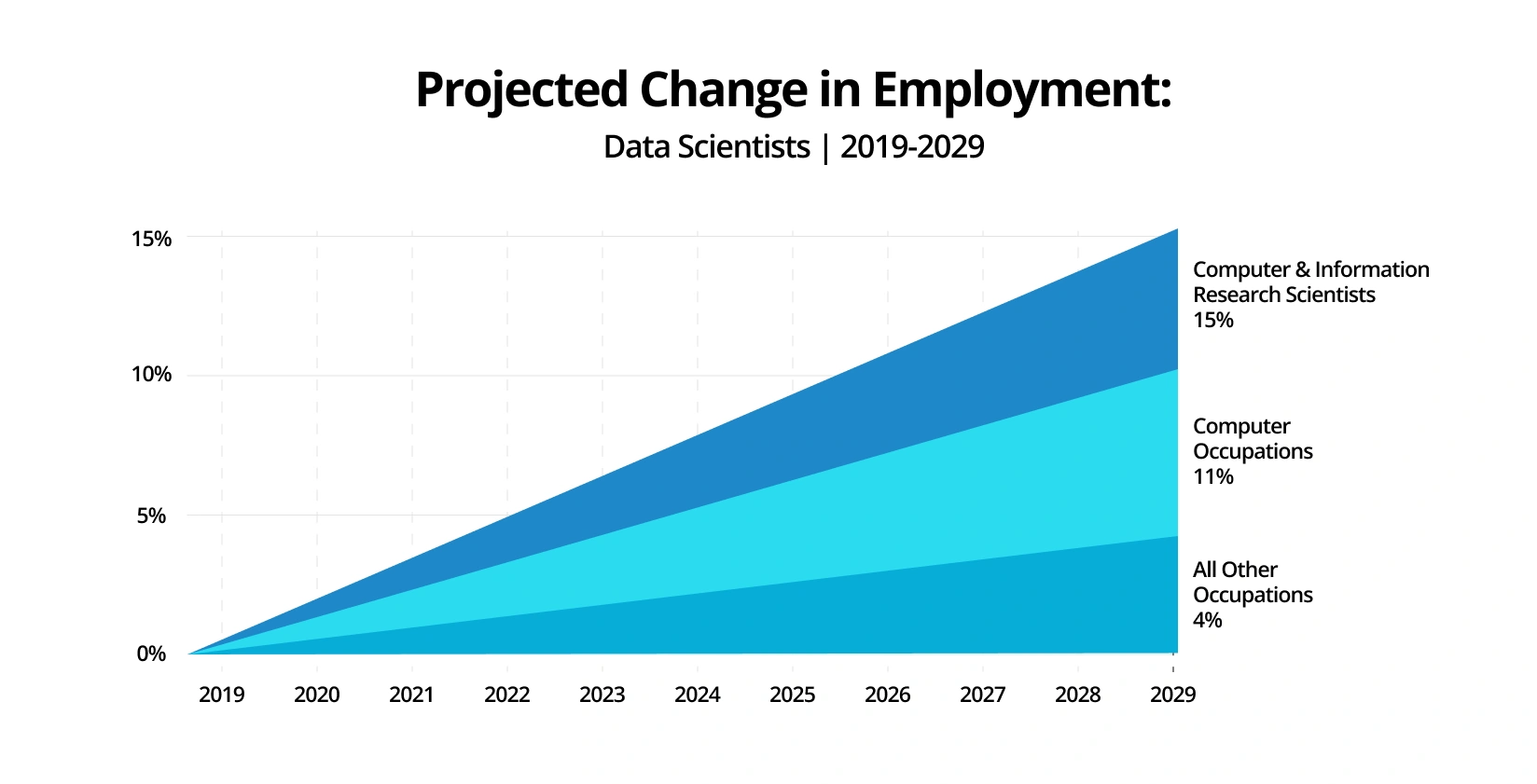 The Evidence Job and Salary Trends