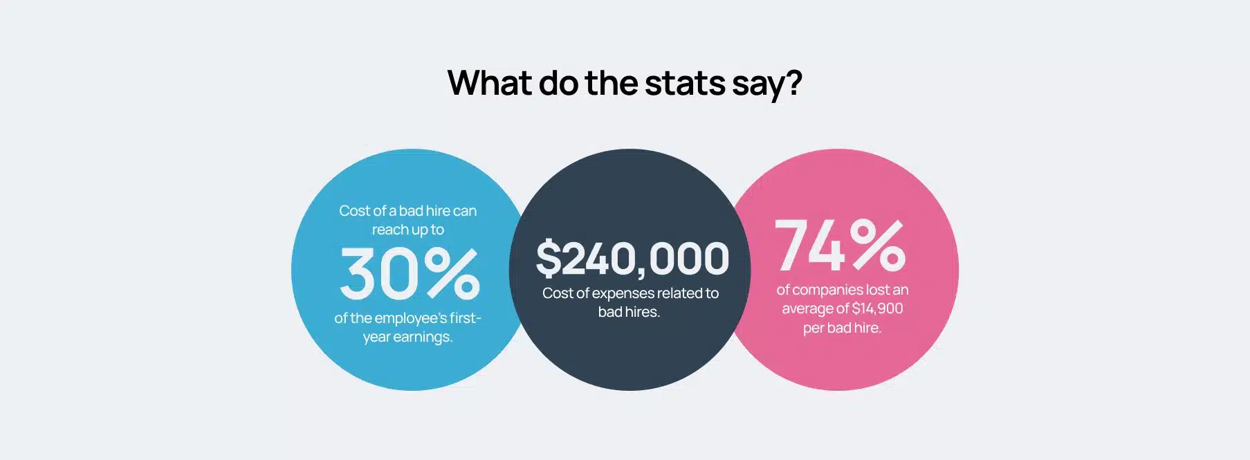 Statistics illustrating the cost of bad hires: 30% of employee's first-year earnings lost, $240,000 in