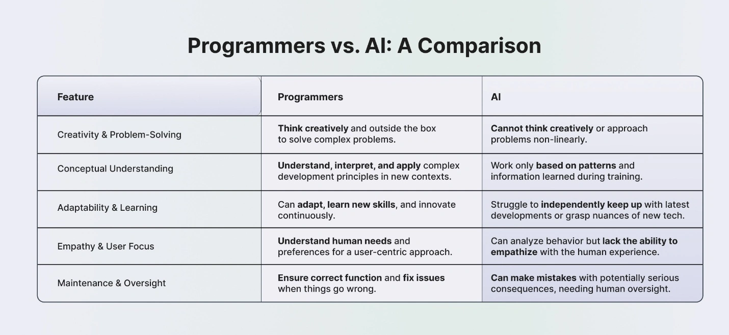 Why AI Will Not Replace Programmers