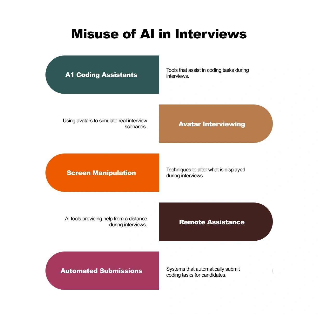 misuse of AI in interview